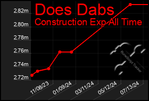 Total Graph of Does Dabs