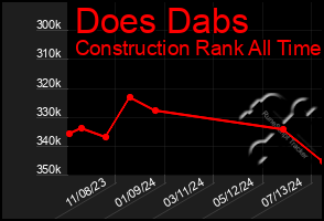 Total Graph of Does Dabs