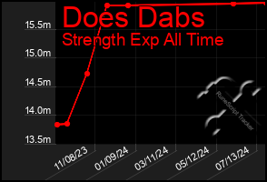 Total Graph of Does Dabs