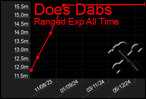 Total Graph of Does Dabs
