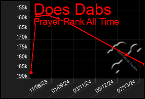 Total Graph of Does Dabs