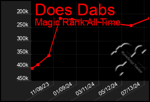 Total Graph of Does Dabs