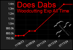 Total Graph of Does Dabs