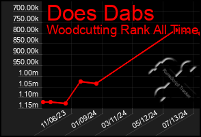 Total Graph of Does Dabs