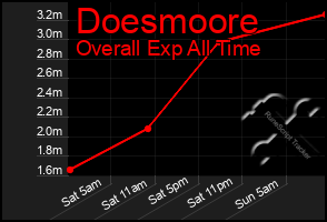 Total Graph of Doesmoore