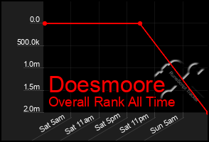 Total Graph of Doesmoore