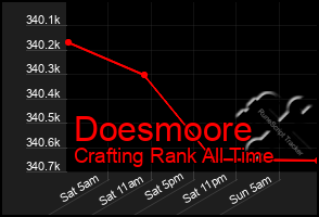 Total Graph of Doesmoore