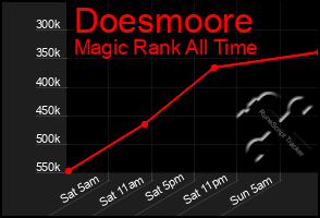 Total Graph of Doesmoore