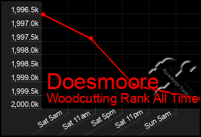 Total Graph of Doesmoore