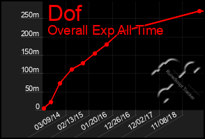 Total Graph of Dof