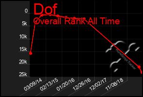 Total Graph of Dof
