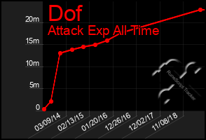 Total Graph of Dof