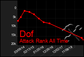 Total Graph of Dof
