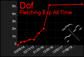 Total Graph of Dof