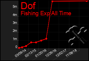Total Graph of Dof