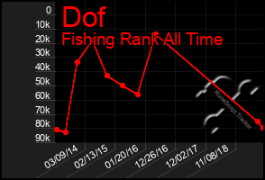Total Graph of Dof