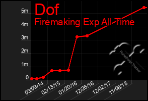 Total Graph of Dof