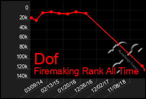 Total Graph of Dof