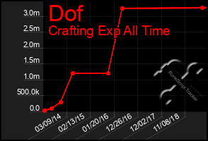 Total Graph of Dof