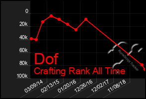 Total Graph of Dof