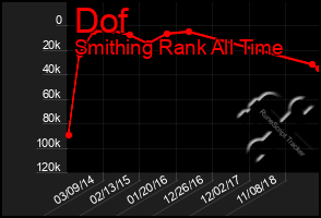 Total Graph of Dof
