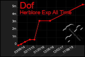 Total Graph of Dof