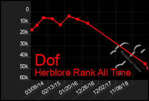 Total Graph of Dof
