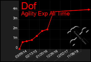Total Graph of Dof