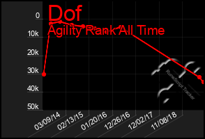 Total Graph of Dof