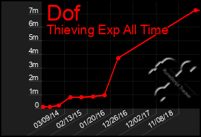 Total Graph of Dof