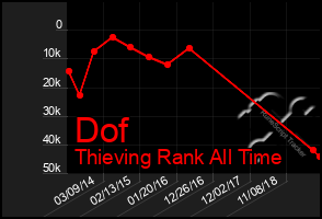 Total Graph of Dof
