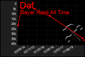 Total Graph of Dof