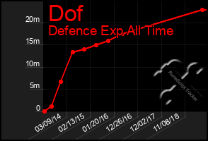 Total Graph of Dof