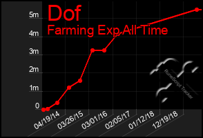 Total Graph of Dof