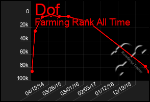 Total Graph of Dof