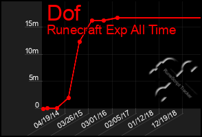 Total Graph of Dof