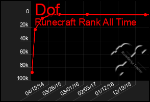 Total Graph of Dof