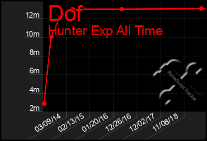 Total Graph of Dof