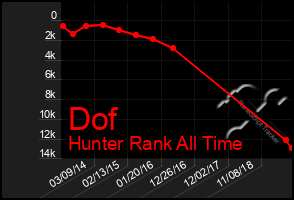 Total Graph of Dof