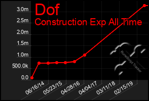 Total Graph of Dof