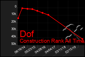 Total Graph of Dof