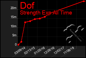 Total Graph of Dof