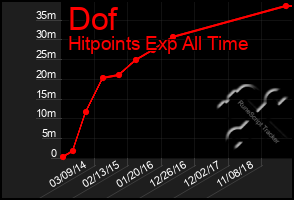 Total Graph of Dof