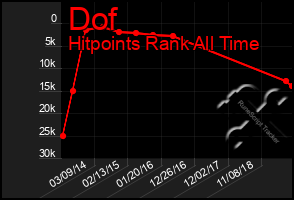 Total Graph of Dof