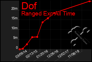 Total Graph of Dof