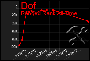Total Graph of Dof