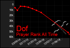 Total Graph of Dof