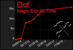 Total Graph of Dof