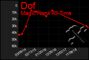 Total Graph of Dof
