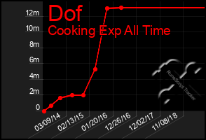 Total Graph of Dof